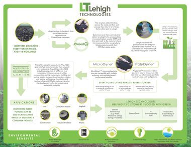 What we do Lehigh Technologies