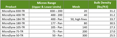 MicroDyne™ | Lehigh Technologies | Micronized Rubber Powder (MRP)