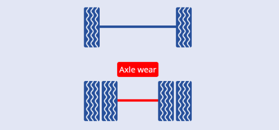 Axle wear