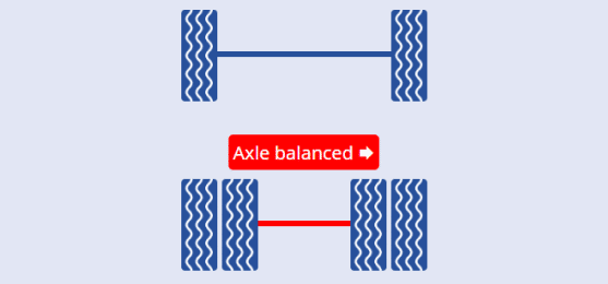 Axle balanced right