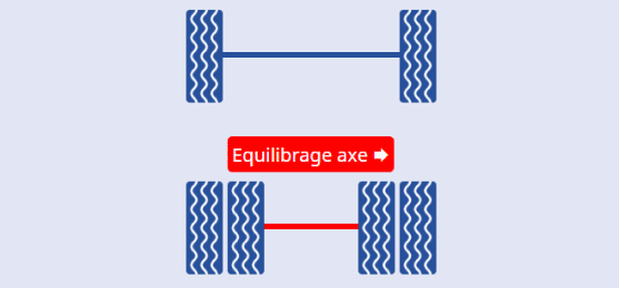 Equilibrage axe