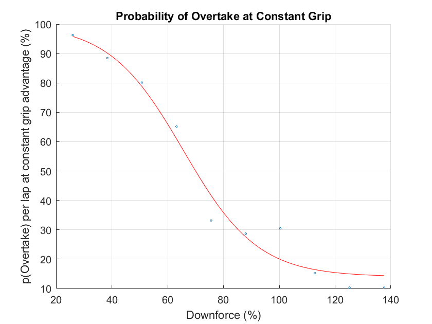 downforceprobability