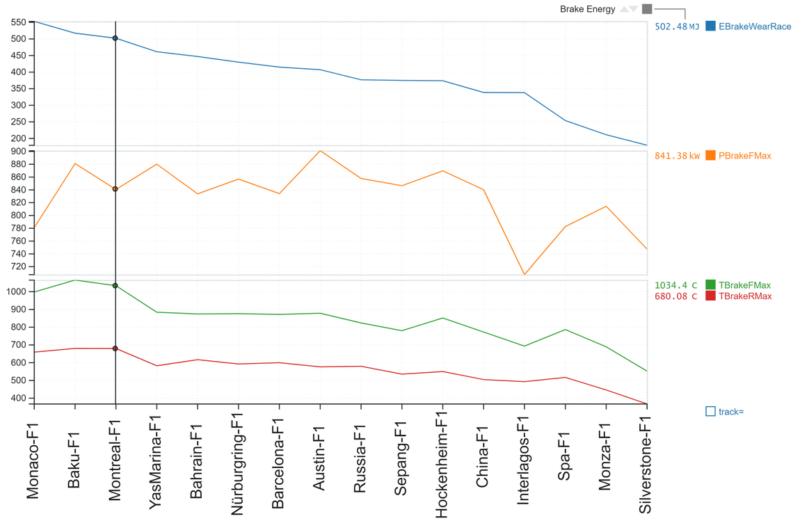 Selection of F1 circuits in order of brake severity