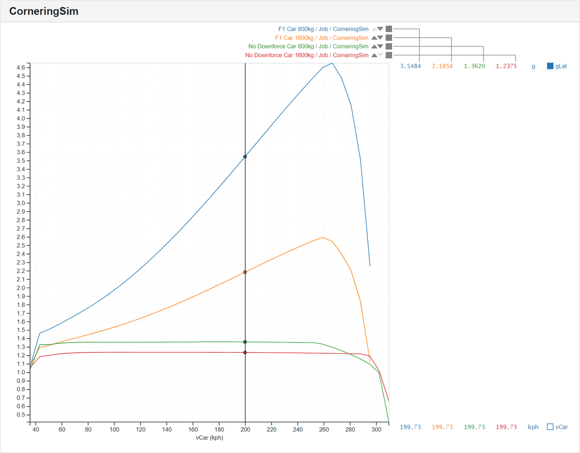 Maximum lateral g at each cornering speed