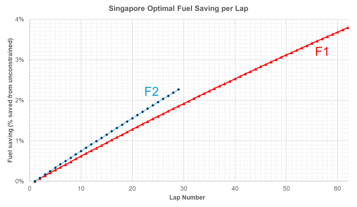 Graph showing how fuel saving % should increase through the race stint