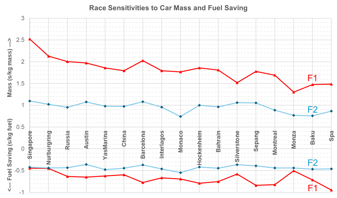 Time lost due to additional car mass and fuel saving at each circuit