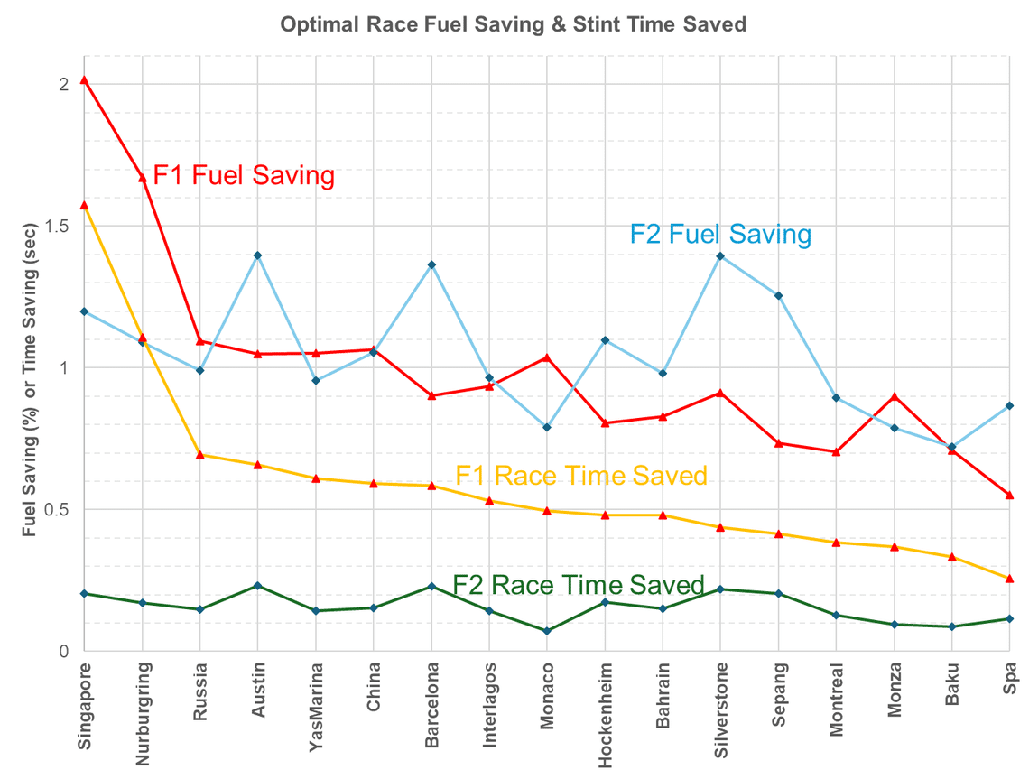 Graph showing race time saved and optimal fuel saving for every circuit