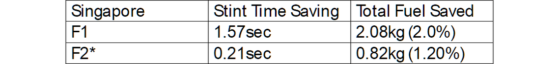 Table showing time saved with optimal fuel saving