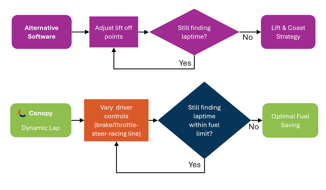 Flow chart showing how Dynamic Lap optimises fuel saving