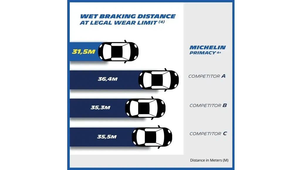 wet braking distance  at legal wear limit