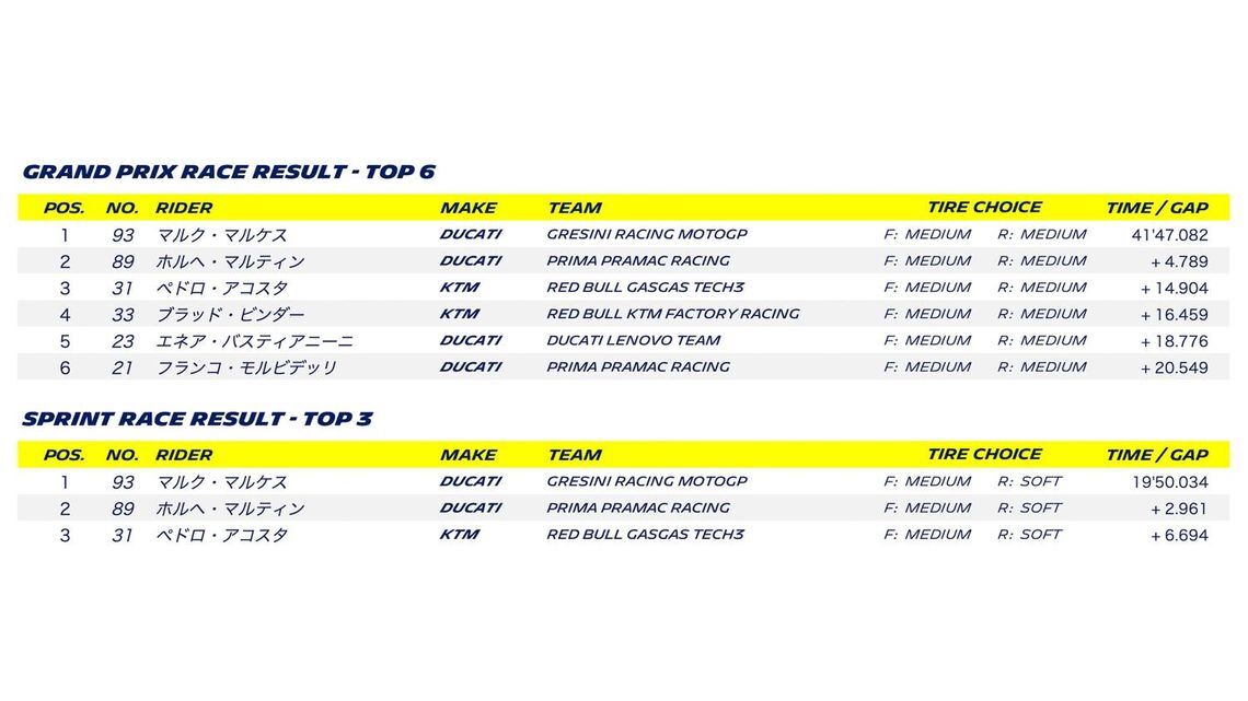 MOTOGP 2024 ROUND 12 ARAGON - Grand Prix race result
