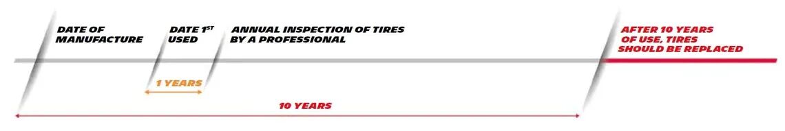 tyre ageing max