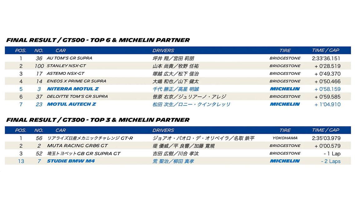 SUPER GT 2023 ROUND 2 FUJI - Final result