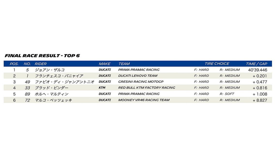 MOTOGP 2023 ROUND 16 AUSTRALIA - Final race result