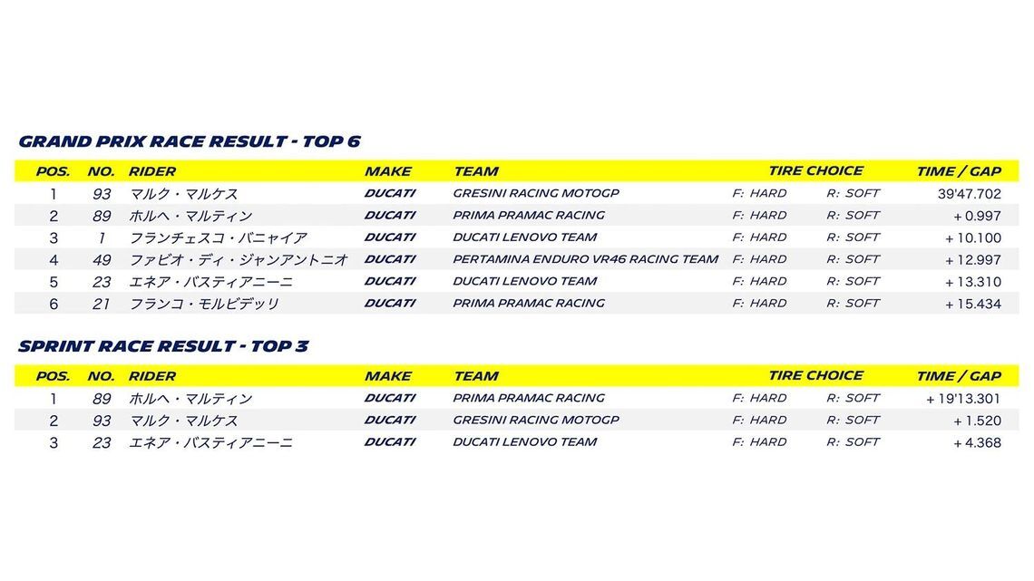 MOTOGP 2024 ROUND 17 AUSTRALIA - Grand Prix result