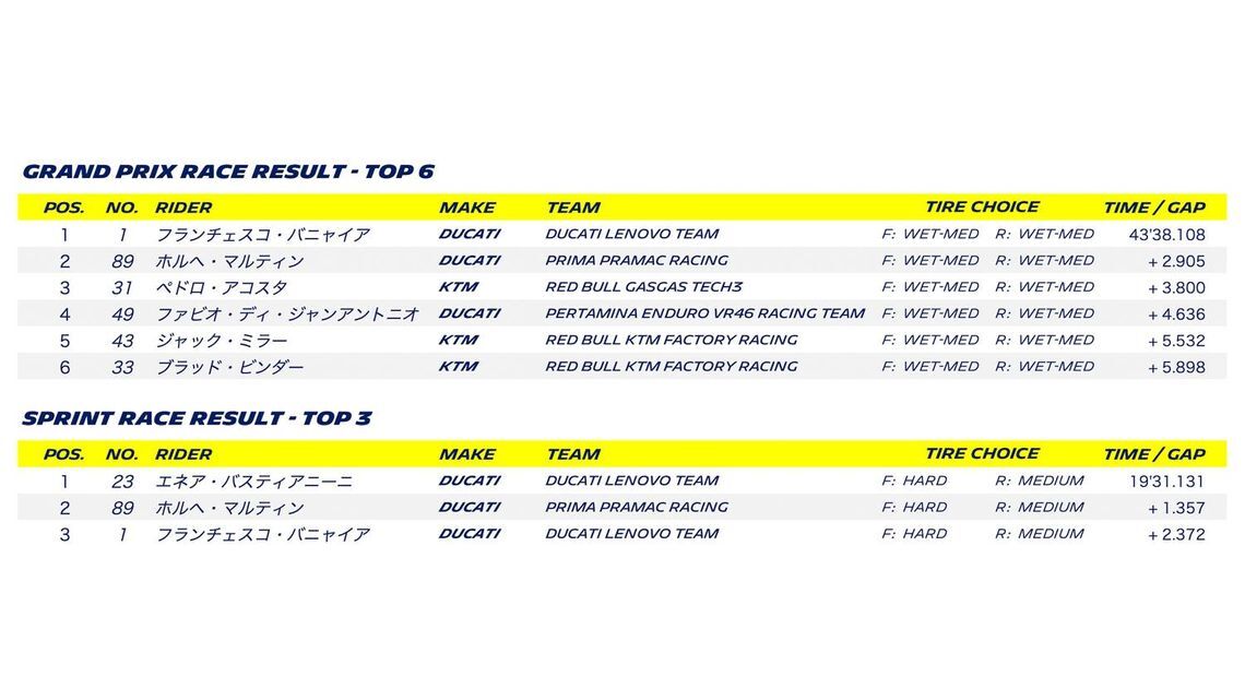 MOTOGP 2024 ROUND 18 THAILAND - Grand Prix race result