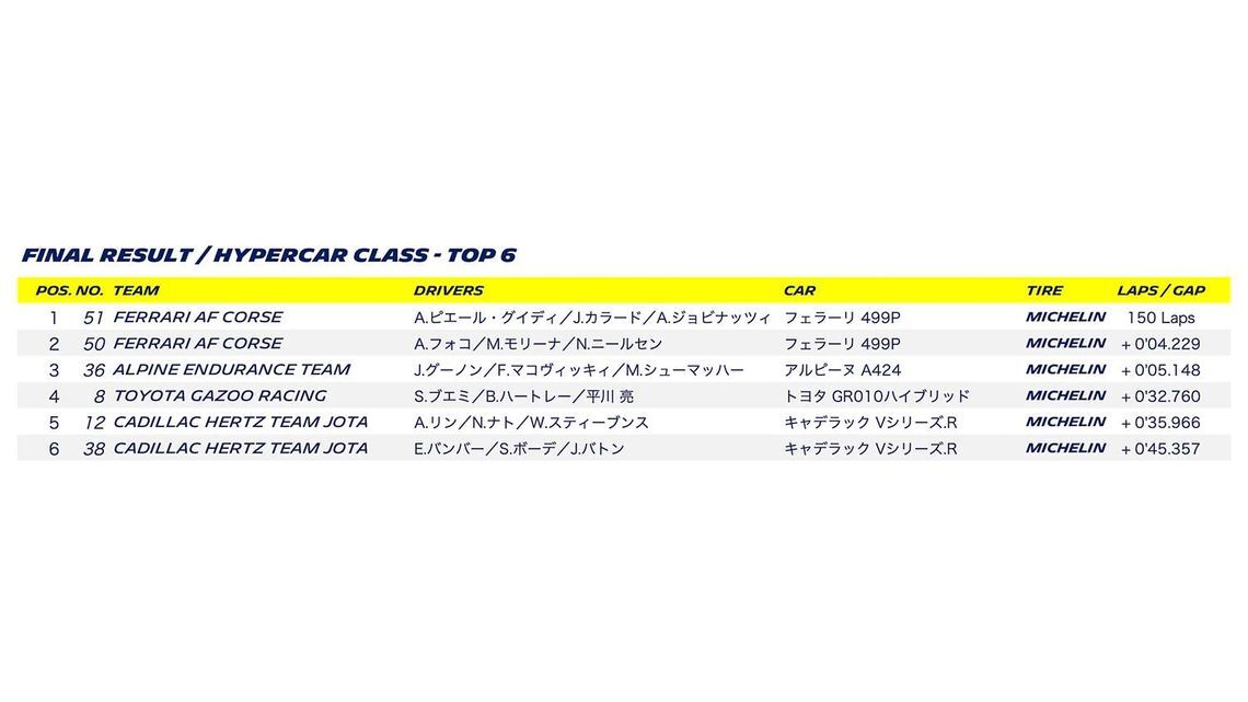 WEC 2025 ROUND 3 SPA-FRANCORCHAMPS - Final result