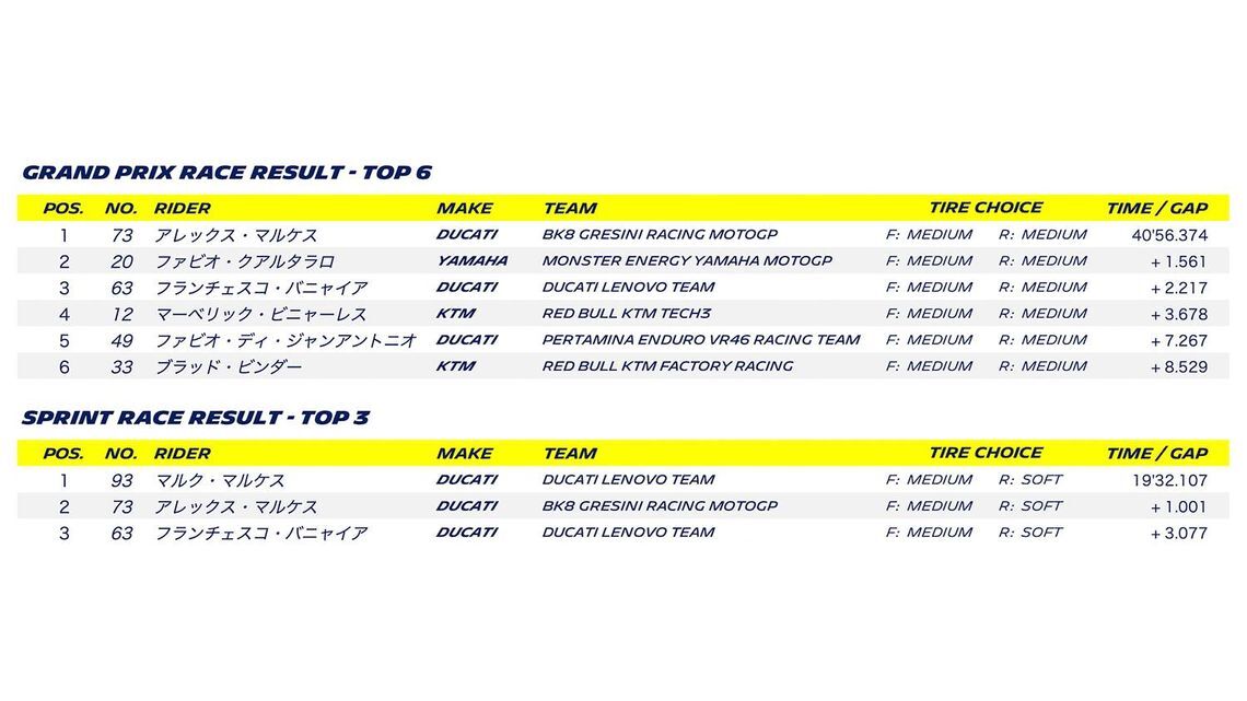 MOTOGP 2025 ROUND 5 SPAIN - Grand Prix race result