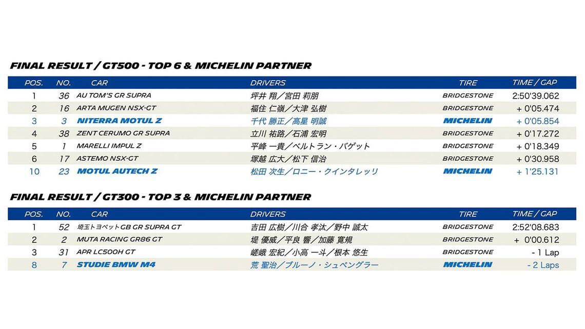 SUPER GT 2023 ROUND 7 AUTOPOLIS - Final result