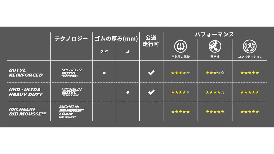MICHELIN インナーチューブ(120/60-17) オフロード用インナーチューブ | 日本ミシュランタイヤ