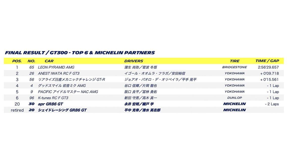 SUPER GT 2025 ROUND 1 OKAYAMA - Final result