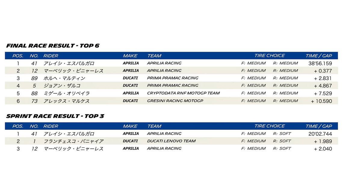 MOTOGP 2023 ROUND 11 CATALUNYA - Final race result