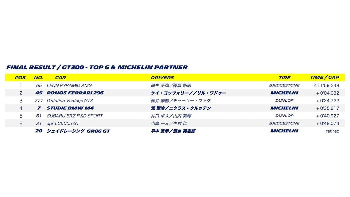 SUPER GT 2024 ROUND 6 SUGO - Final result