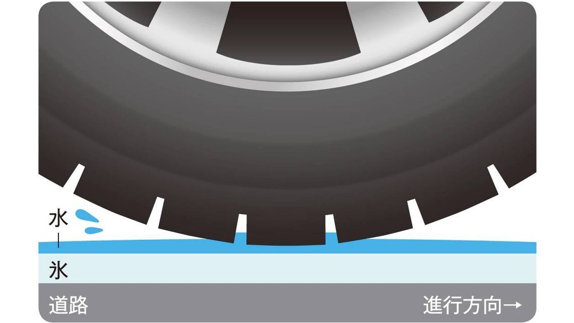 水の膜ですべってしまう