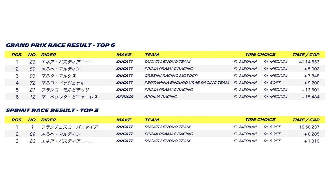 MOTOGP 2024 ROUND 14 EMILIA-ROMAGNA - Grand Prix race result