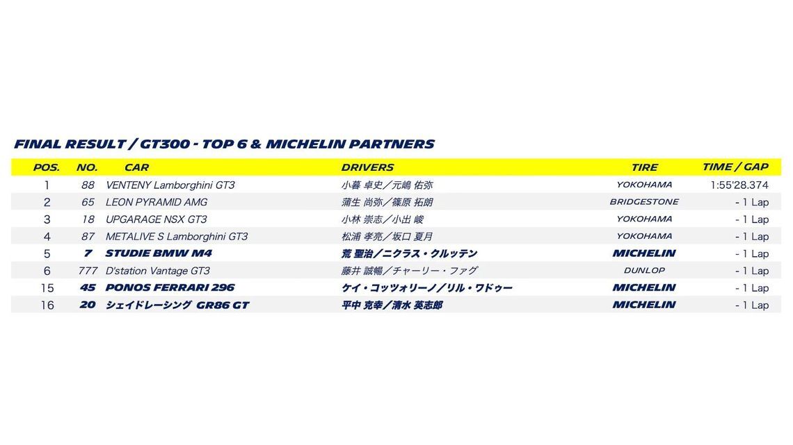 SUPER GT 2024 ROUND 8 MOTEGI - Final result
