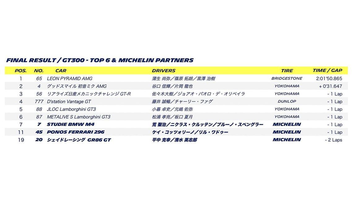 SUPER GT 2024 ROUND 4 FUJI - Final result