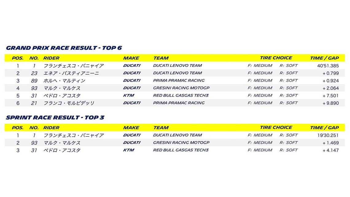 MOTOGP 2024 ROUND 7 ITALY - Grand Prix race result