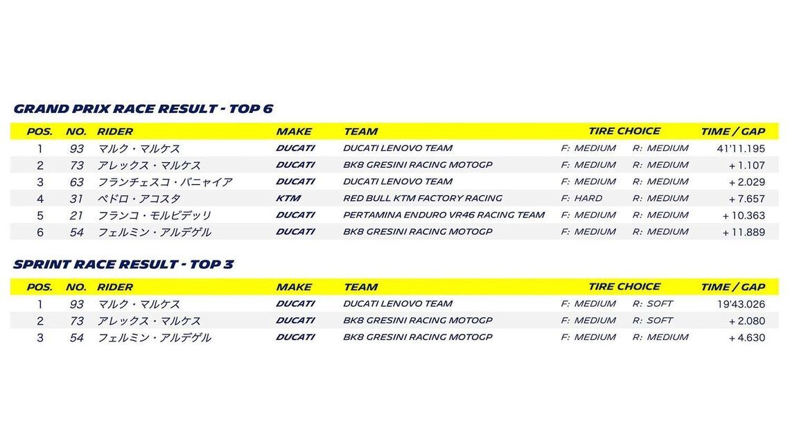 MOTOGP 2025 ROUND 8 ARAGON - Grand Prix race result