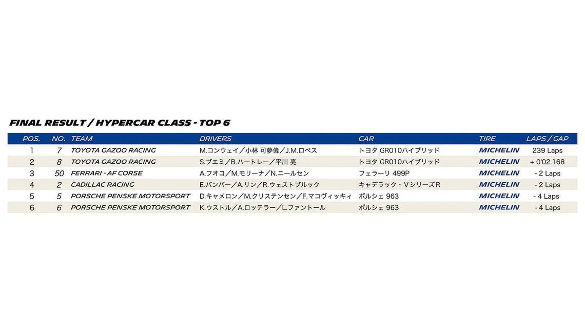 Final result / Hypercar class - top 6