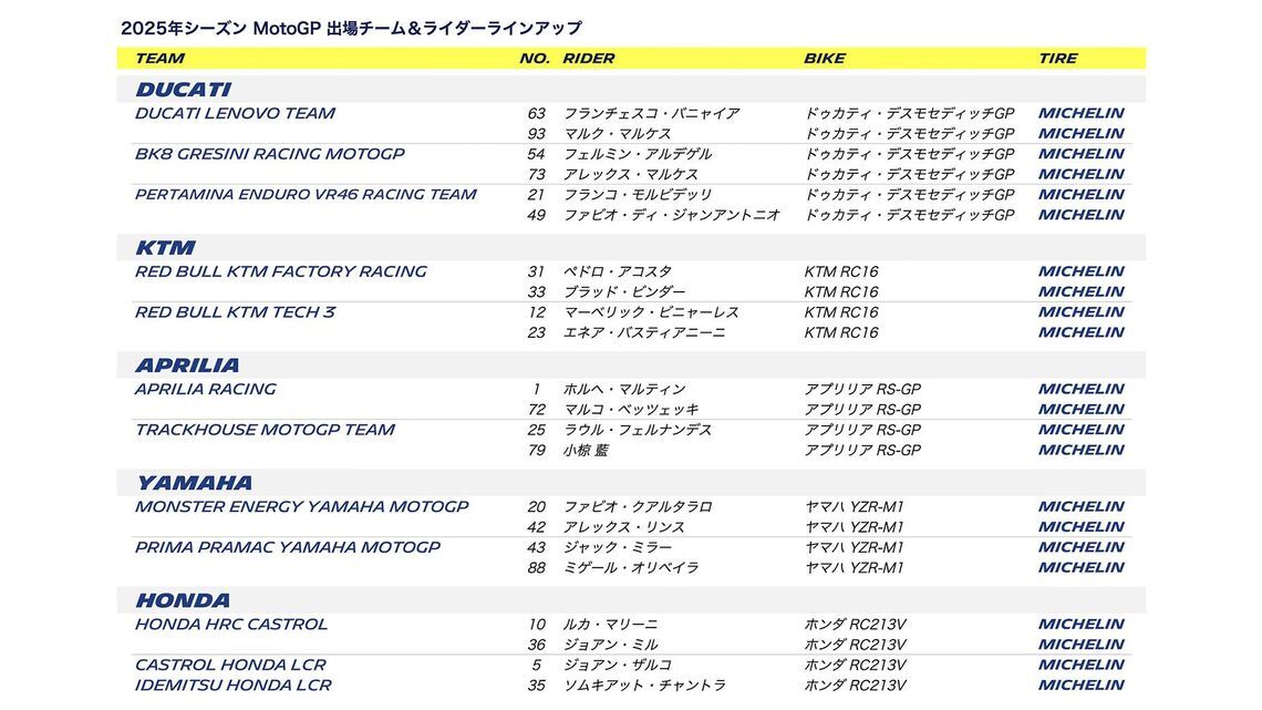 2025年シーズン　MotoGP　出場チーム＆ライダーラインアップ