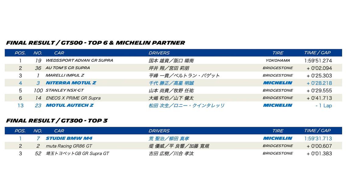 SUPER GT 2023 ROUND 3 SUZUKA - Final result