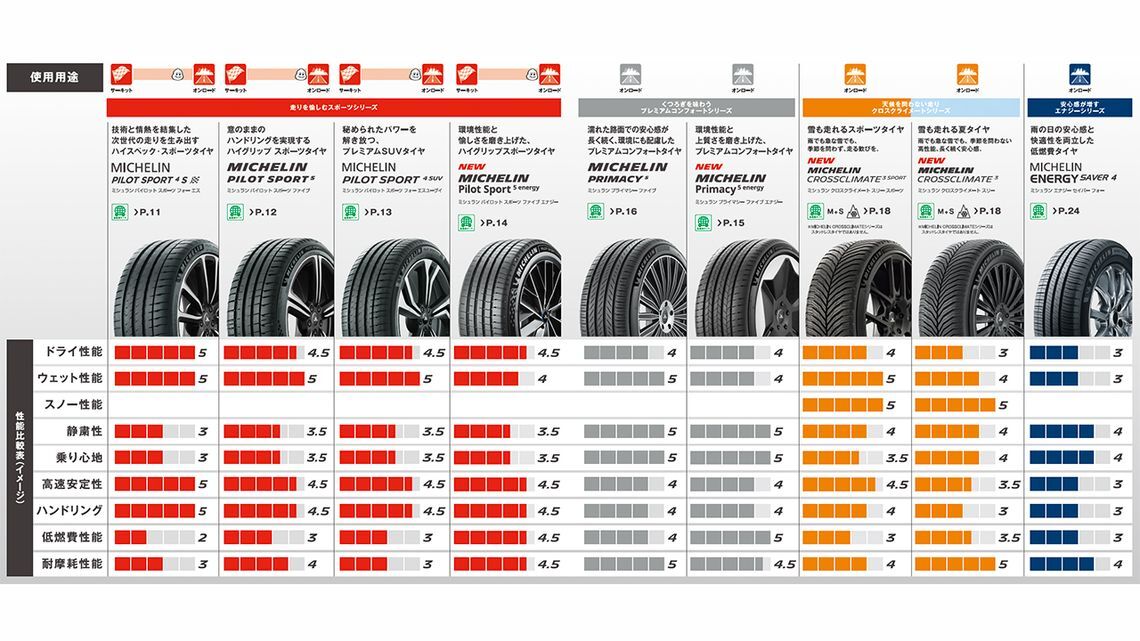 MICHELINのサマータイヤ、スタッドレスタイヤ、オールシーズンタイヤの相対性能