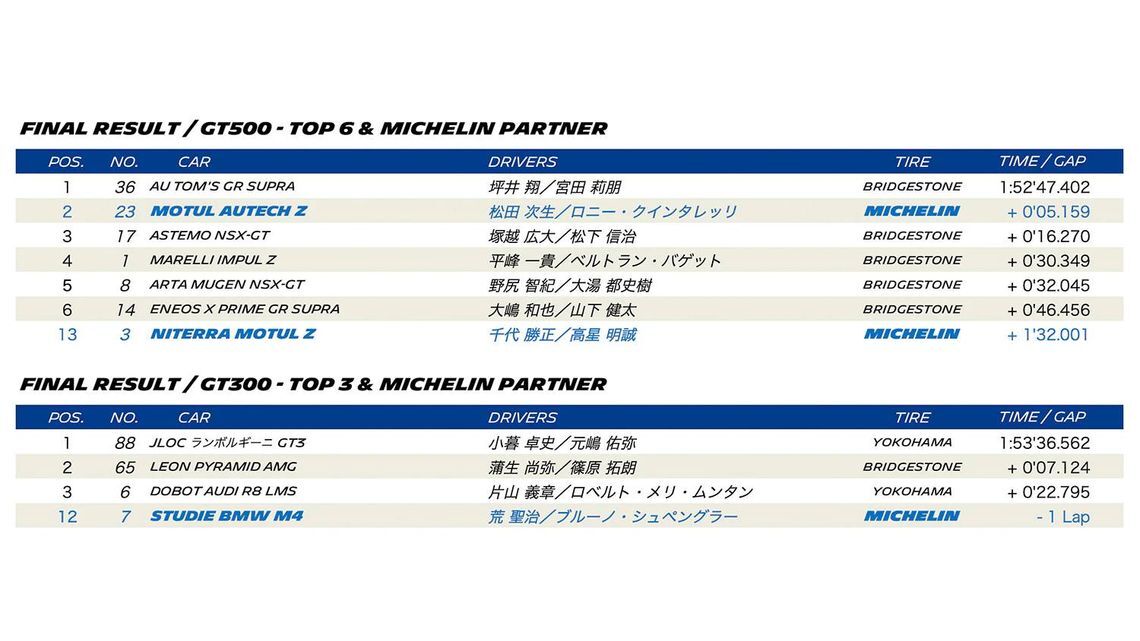 SUPER GT 2023 ROUND 8 MOTEGI - Final result