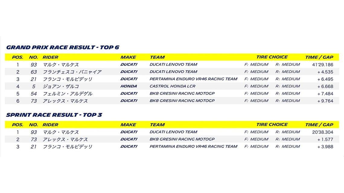MOTOGP 2025 ROUND 4 QATAR - Grand Prix race result