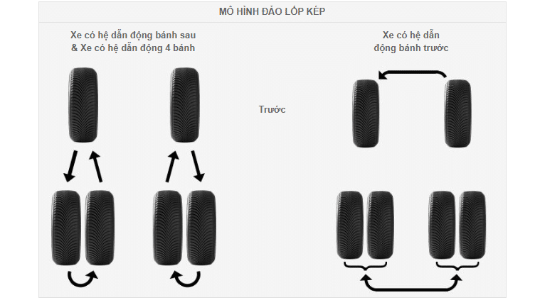 mô hình đảo lốp kép