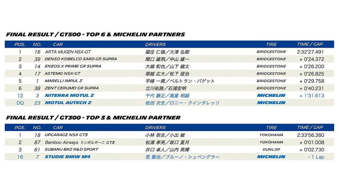 SUPER GT 2023 ROUND 5 SUZUKA - Final result