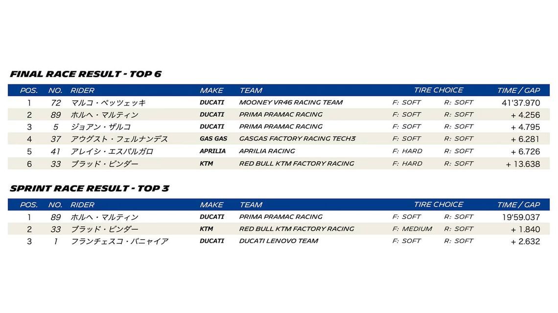 MOTOGP 2023 ROUND 5 FRANCE - Final race result