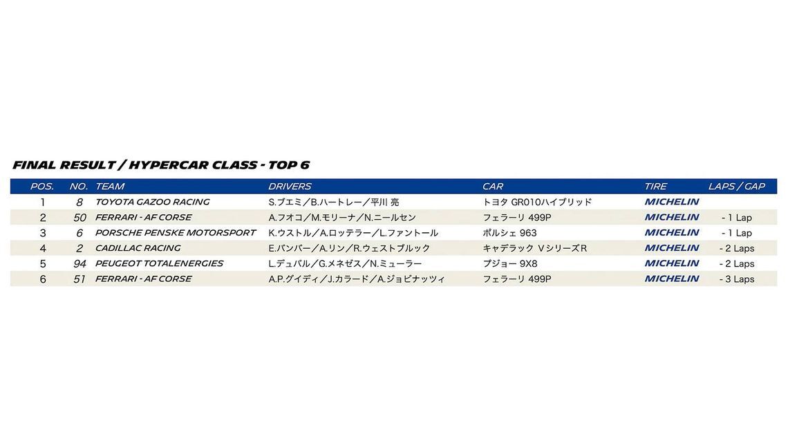 WEC 2023 ROUND 2 PORTIMAO Final result - Hyper car class - top 6