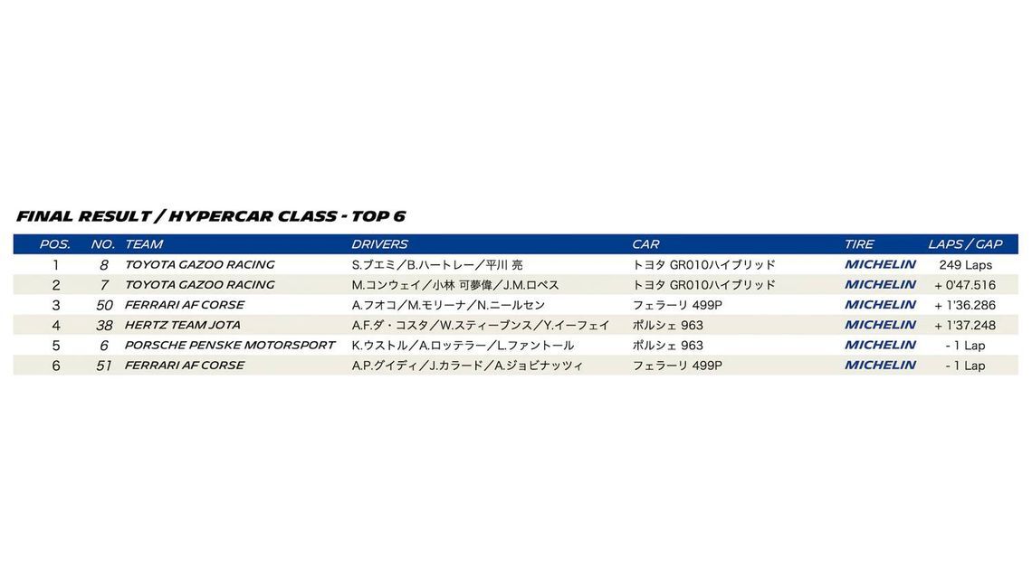 WEC 2023 ROUND 7 BAHRAIN - Final result