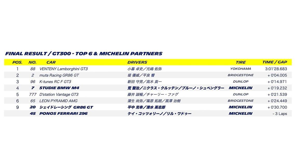 SUPER GT 2024 ROUND 7 AUTOPOLIS - Final result
