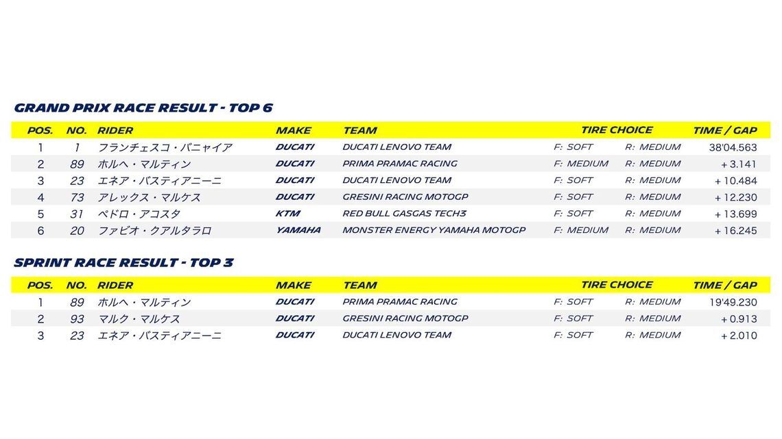 MOTOGP 2024 ROUND 19 MALAYSIA - Grand Prix race result