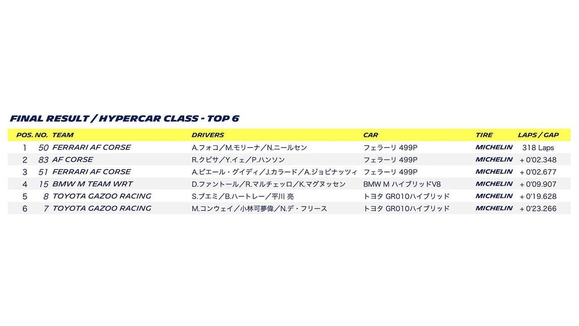 2025 - Final result / Hypercar class - Top 6