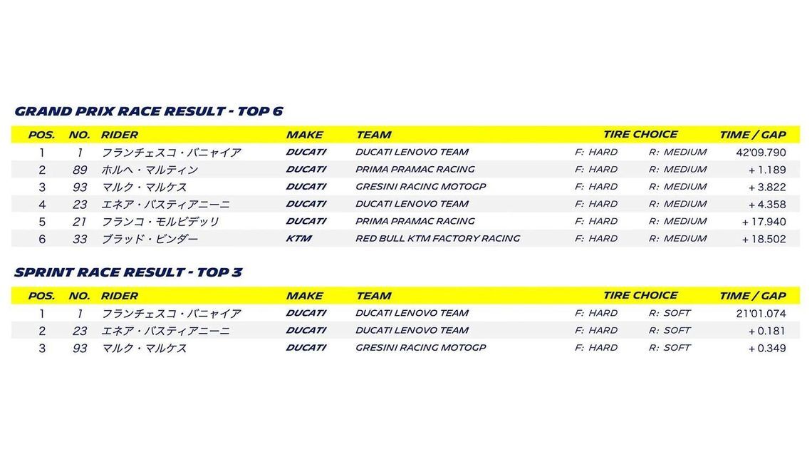 MOTOGP 2024 ROUND 16 JAPAN - Grand Prix race result