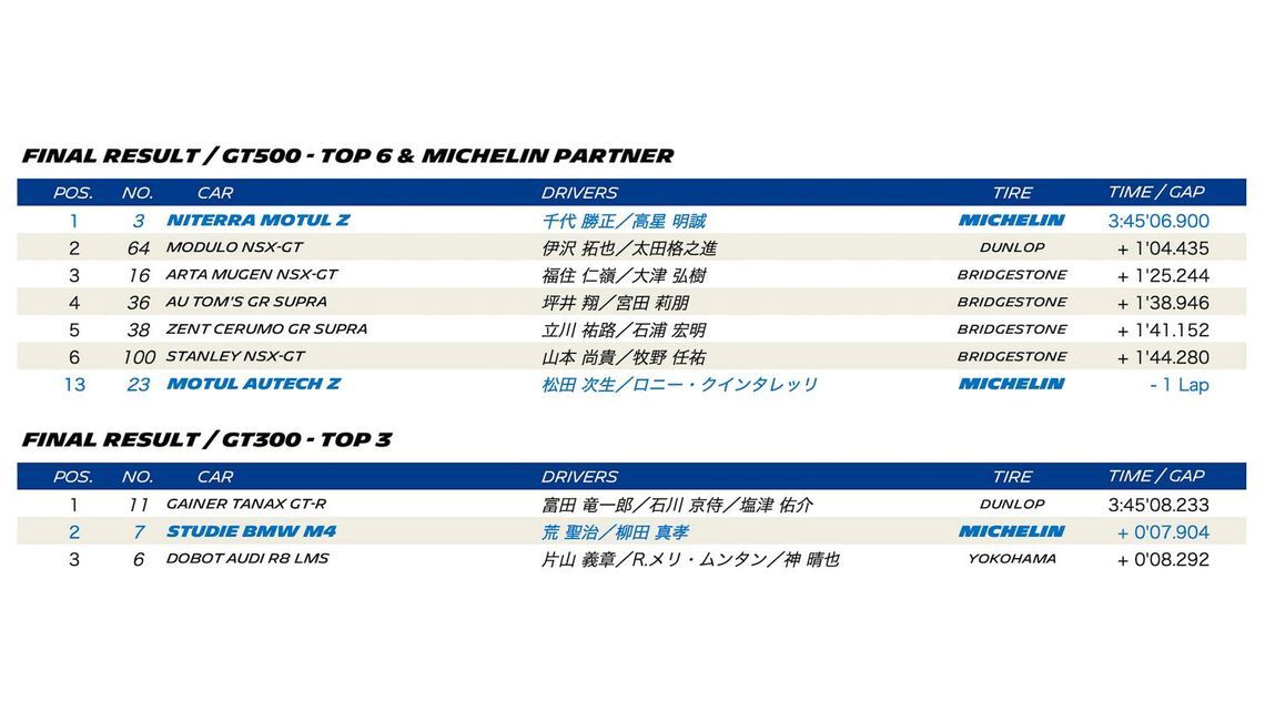 SUPER GT 2023 ROUND 4 FUJI - Final result