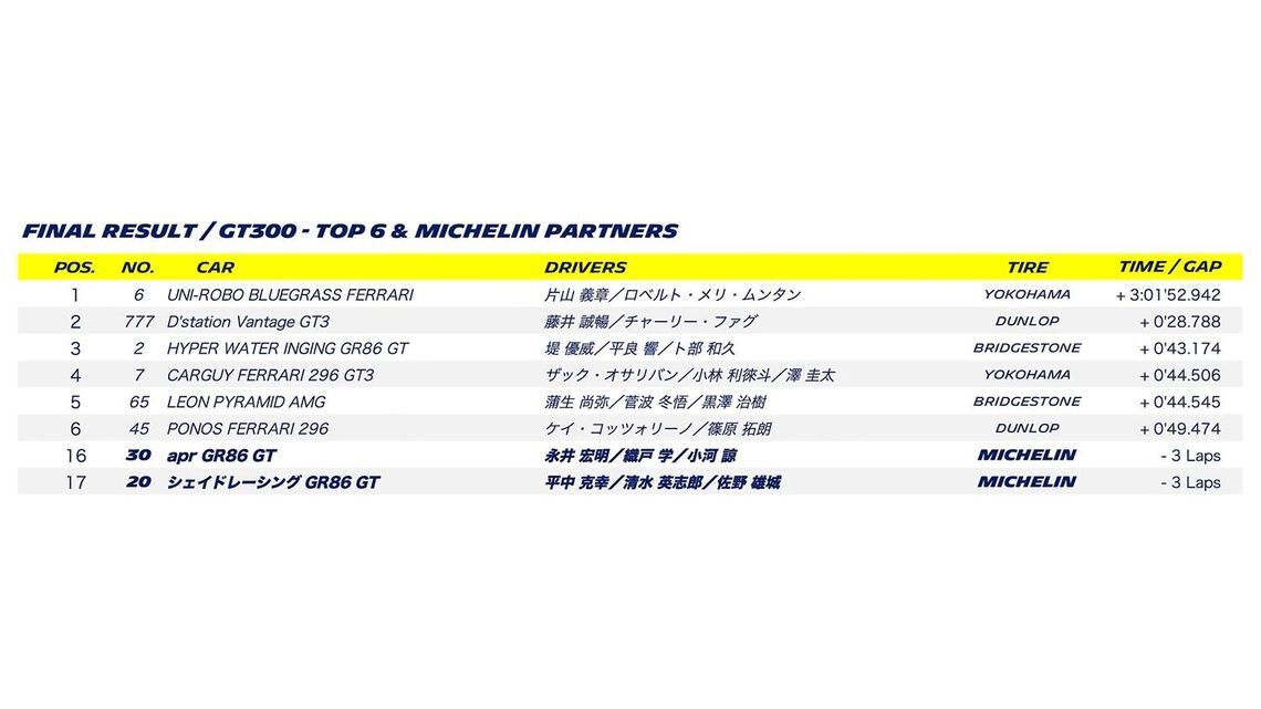 SUPER GT 2025 ROUND 2 FUJI - Final result